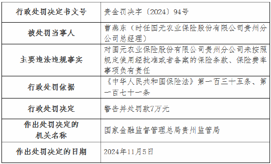 国元农险贵州分公司被罚35万元：未按照规定使用经批准或者备案的保险条款、保险费率  第2张