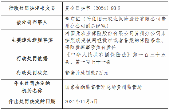 国元农险贵州分公司被罚35万元：未按照规定使用经批准或者备案的保险条款、保险费率  第3张