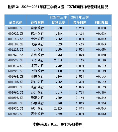 A股上市城商行三季报透视：息差不足，投资来补？