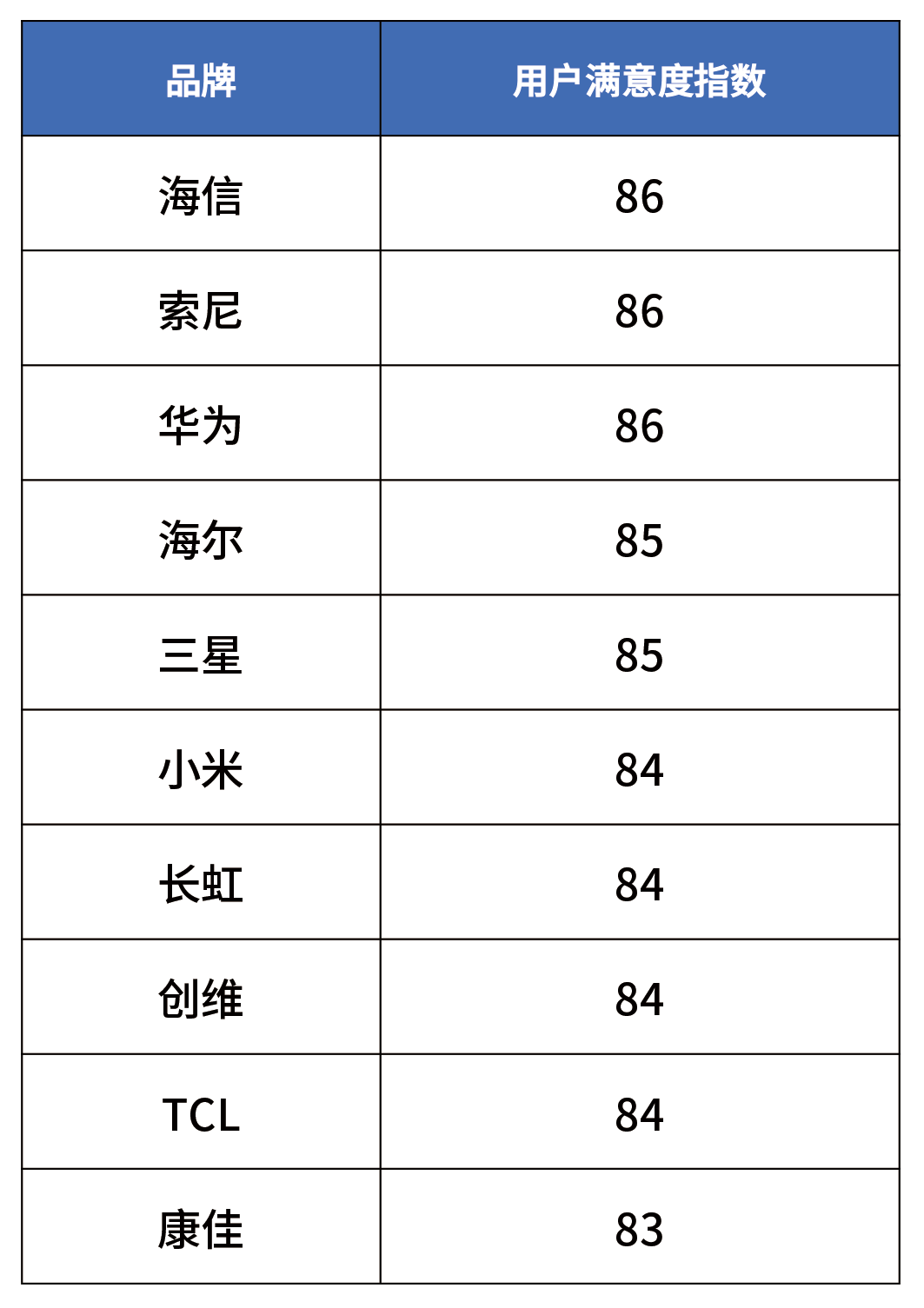 中国质量协会：2024 年电视行业用户满意度首次跃升至 85 分，海信、索尼、华为前三