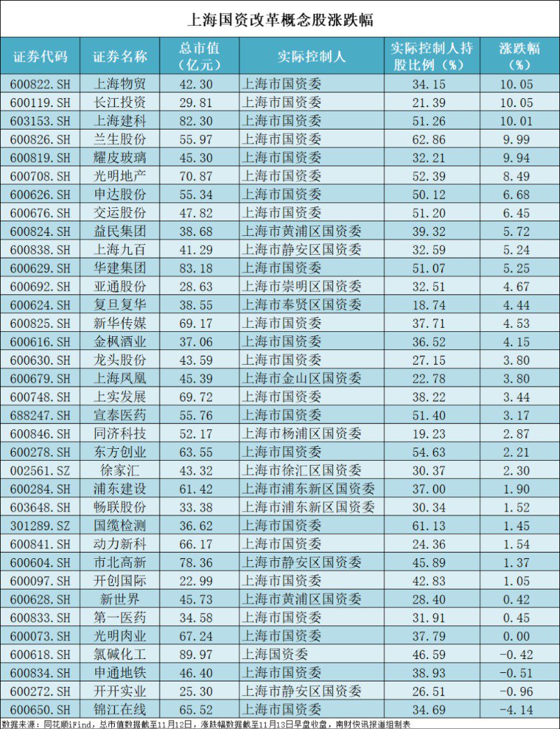 上海出台并购重组利好政策 国资改革概念爆发 千亿市值上汽集团二连板  第3张