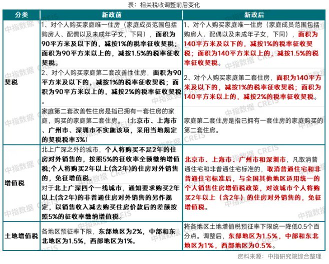 楼市“及时雨”！三部门联手发文优化税收政策，业内认为“将促进次新房加速挂牌”  第1张