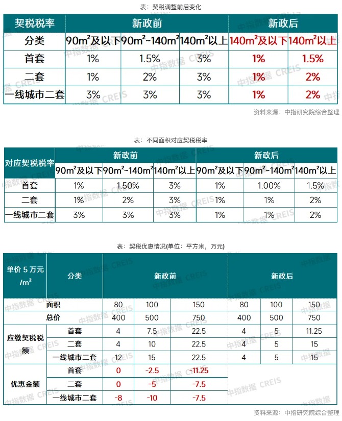 楼市“及时雨”！三部门联手发文优化税收政策，业内认为“将促进次新房加速挂牌”  第2张