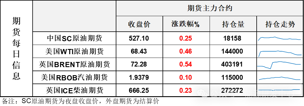 EIA将2024年美国原油需求增速调整为0，继续下调明年油价预期