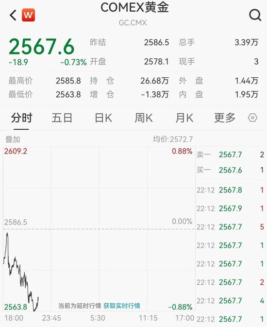 黄金 跌上热搜！  第3张