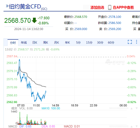 黄金，跌上热搜！啥情况？金价未来怎么走？专家解读