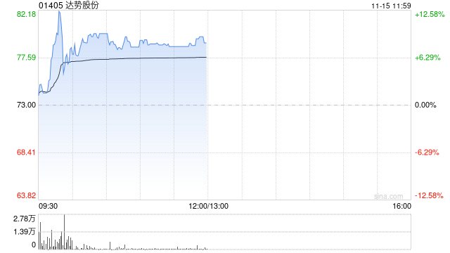 达势股份早盘涨逾8% 达美乐中国门店突破1000家