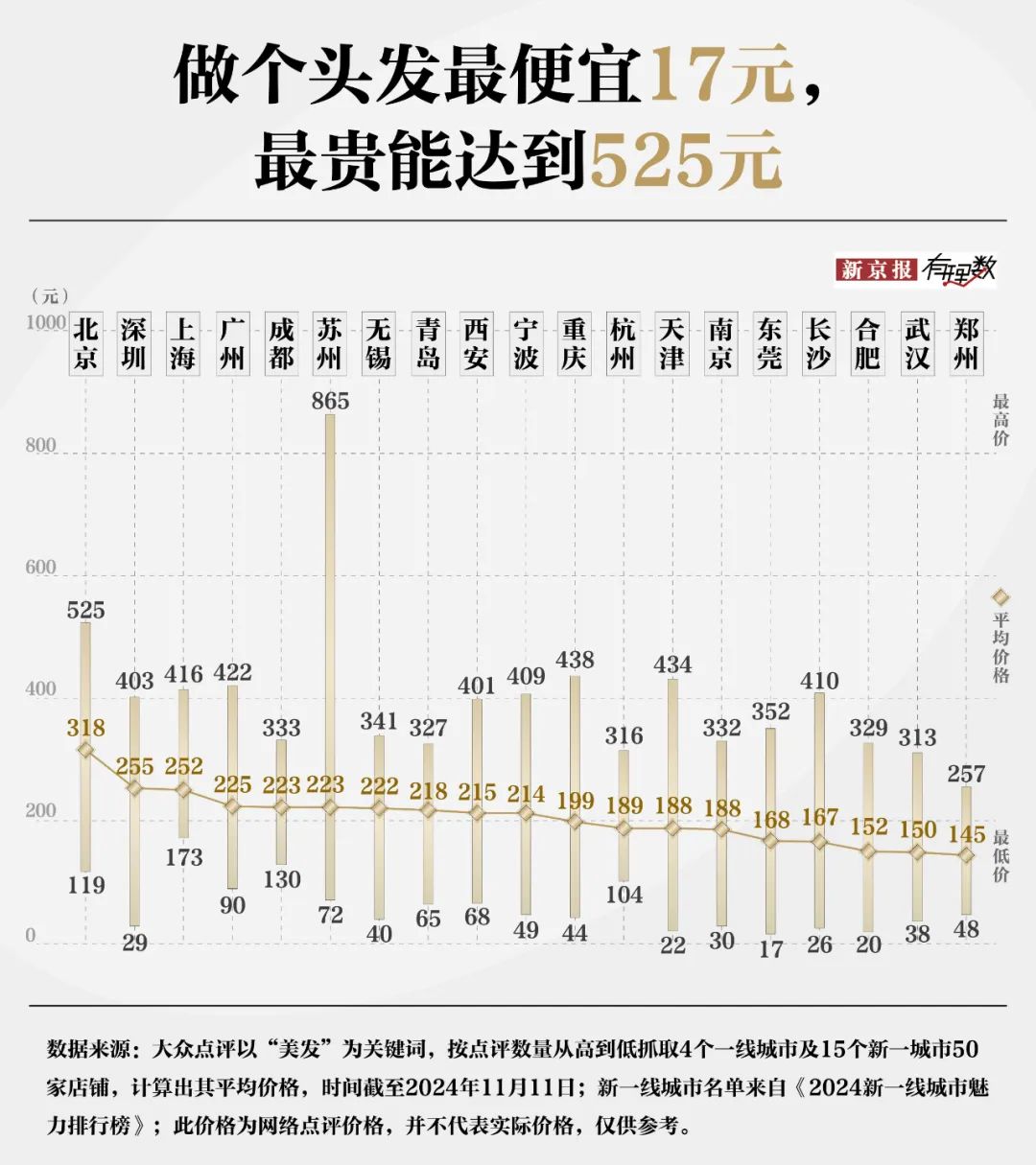 30元理发费用遭质疑？消费者对“听不懂话”的理发师有多恨