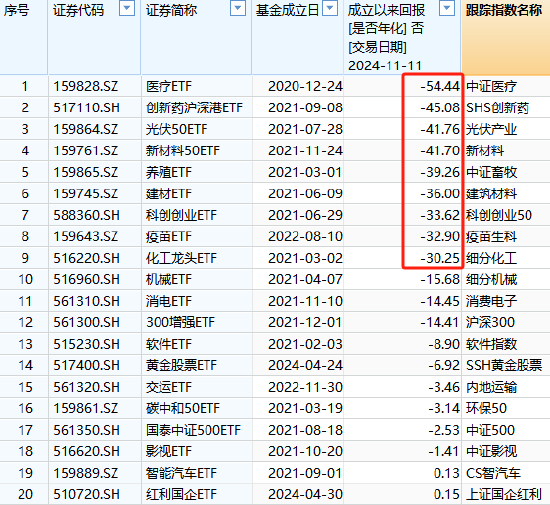 国泰基金为什么发力行业主题ETF？医疗ETF亏54%，光伏50ETF等3产品亏40%！被质疑高位布局趁市场火热收割流量  第1张