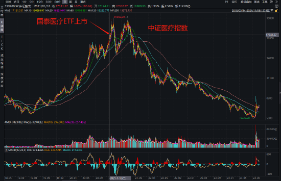 国泰基金为什么发力行业主题ETF？医疗ETF亏54%，光伏50ETF等3产品亏40%！被质疑高位布局趁市场火热收割流量  第2张