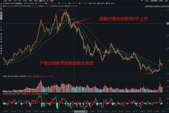 国泰基金为什么发力行业主题ETF？医疗ETF亏54%，光伏50ETF等3产品亏40%！被质疑高位布局趁市场火热收割流量  第3张