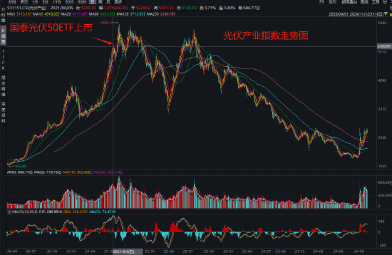 国泰基金为什么发力行业主题ETF？医疗ETF亏54%，光伏50ETF等3产品亏40%！被质疑高位布局趁市场火热收割流量  第4张