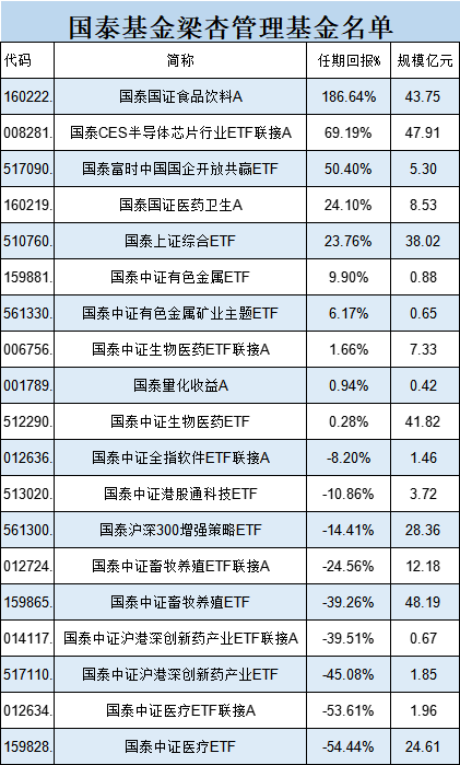 国泰基金为什么发力行业主题ETF？医疗ETF亏54%，光伏50ETF等3产品亏40%！被质疑高位布局趁市场火热收割流量  第5张