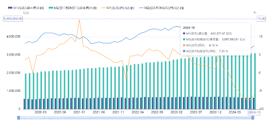 源达投资策略：10月M1同比增速触底回升，多项房地产税收优惠政策落地  第1张