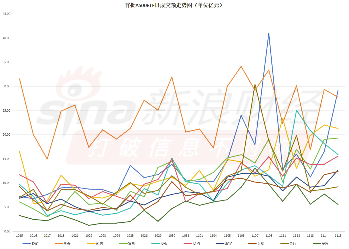 首批A500ETF流动性变天！244亿规模的国泰基金A500ETF，流动性却被123亿的招商基金A500ETF超越（附走势图）  第1张
