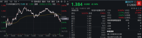 市场防御氛围又现，银行顺势再起，银行ETF（512800）逆市三连阳，近10日吸金近3亿元  第1张