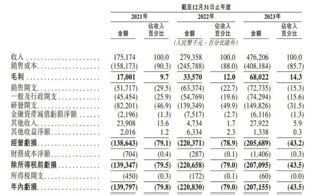 上市容易上车难，佑驾创新盈利压力未减，多名股东减持套现  第1张