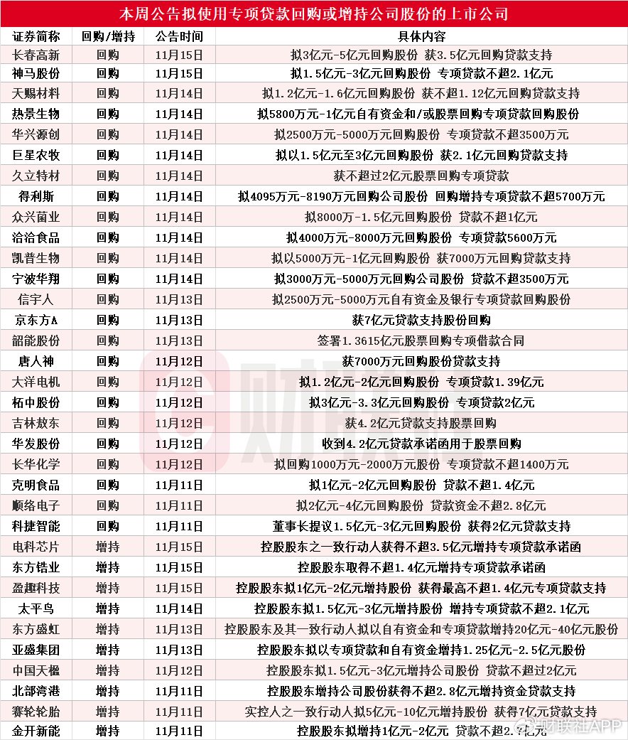 本周再添34家！东方盛虹等多股披露回购增持再贷款计划  第1张