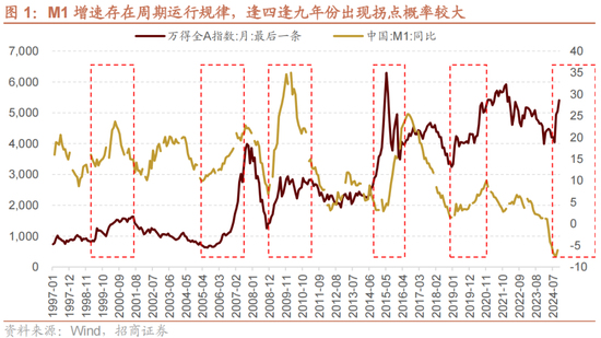 招商策略：A股未来两年出现大级别趋势的概率进一步加大  第1张