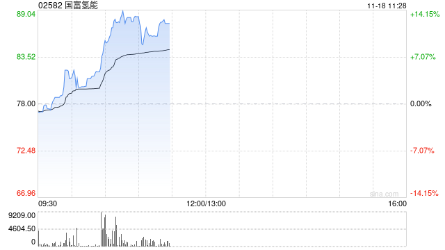 国富氢能现涨超10% 公司为中国领先的氢能储运设备制造商  第1张