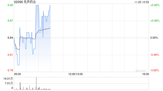 先声药业11月19日斥资512.03万港元回购75.6万股  第1张