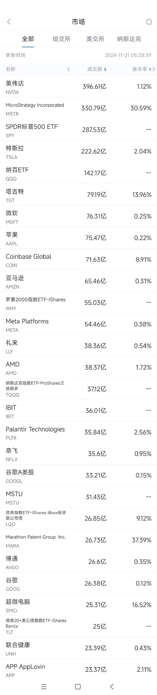 11月20日美股成交额前20：比特币概念股MicroStrategy市值突破1000亿美元  第1张