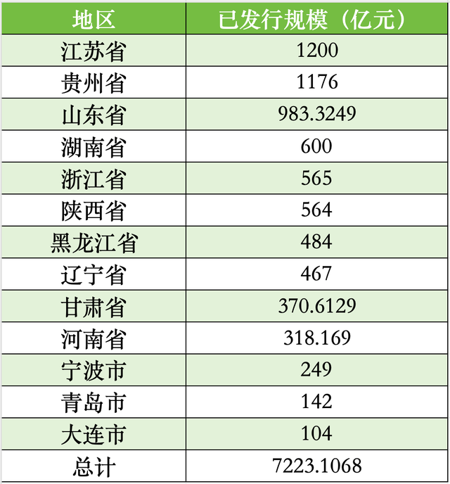 陕西甘肃山东黑龙江拟发行再融资专项债券置换存量隐性债务，全国13地拟发行总额逾7223亿  第1张