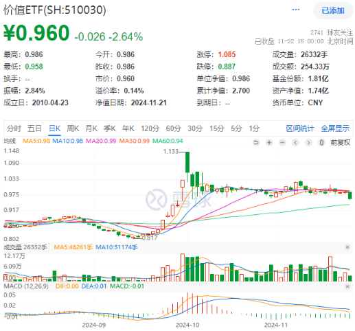 高股息随市下行，价值ETF（510030）抱憾收绿，止步日线两连阳！机构：看好高股息红利板块  第1张