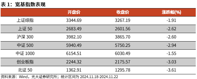 【光大金工】A股转入宽幅震荡区间——金融工程市场跟踪周报20241123