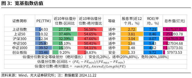 【光大金工】A股转入宽幅震荡区间——金融工程市场跟踪周报20241123