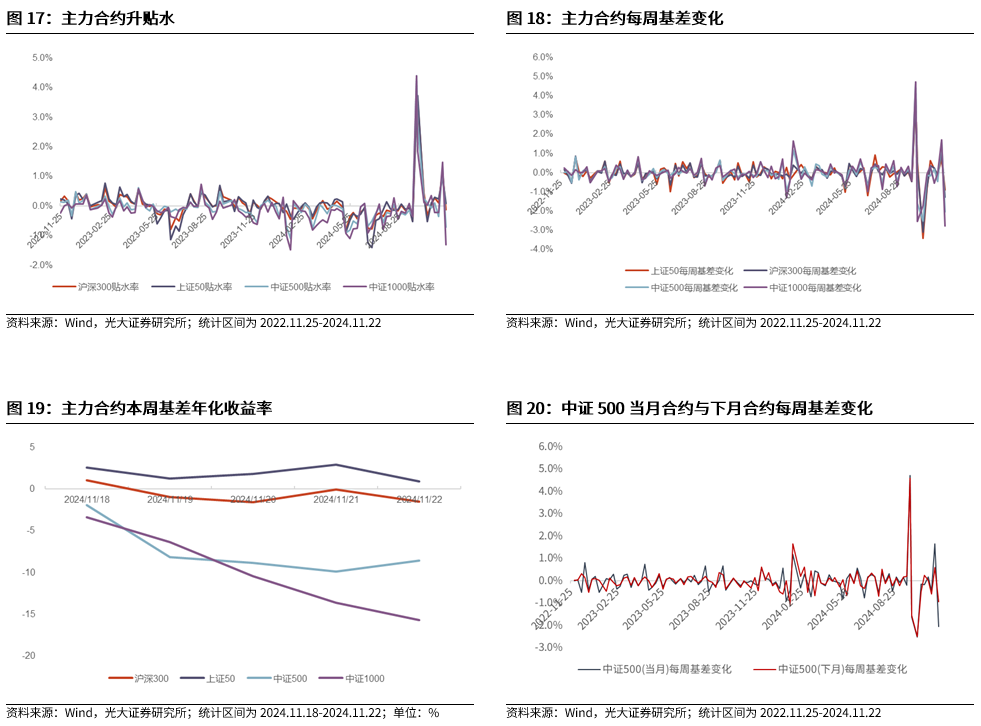 【光大金工】A股转入宽幅震荡区间——金融工程市场跟踪周报20241123  第17张