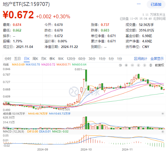 楼市成交同环比双升！龙头地产逆市表现，华发股份、招商蛇口涨逾1%，地产ETF（159707）成功收红！  第1张