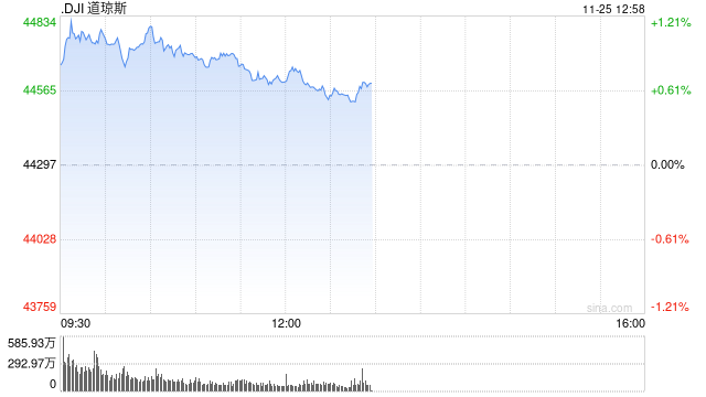早盘：美股继续上扬 道指与标普指数再创新高