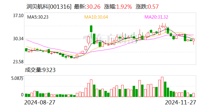 润贝航科聘任徐烁华为财务总监及董事会秘书  第1张