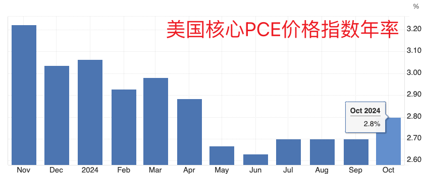 美联储首选通胀指标延续“预期内反弹” 收入走高带来消费季看点  第3张