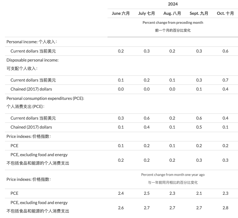 美联储首选通胀指标延续“预期内反弹” 收入走高带来消费季看点  第4张