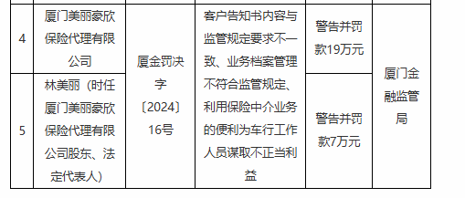 厦门美丽豪欣保险代理有限公司被罚19万元：因客户告知书内容与监管规定要求不一致等违法违规行为  第1张