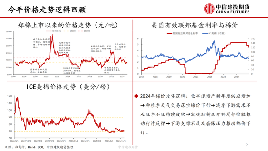 【棉花周报】新棉加工提速但销售进展缓慢  第6张