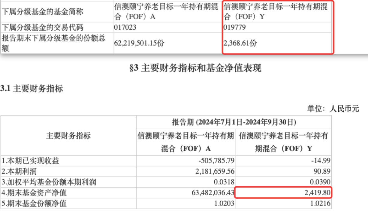 养老目标基金Y份额两周年，难题如何破解？有产品规模2400元出头，半数产品亏损