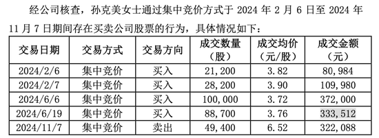 20天15板“妖股”日出东方，高管老婆“抄底”浮盈340万！  第3张