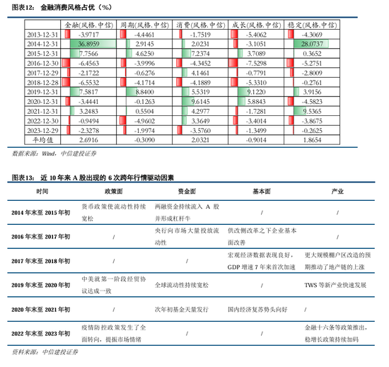 中信建投陈果：积极布局，跨年行情渐行渐近  第12张