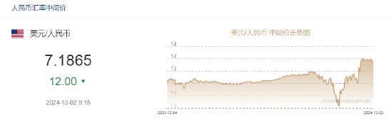 人民币兑美元中间价报7.1865，上调12点  第2张