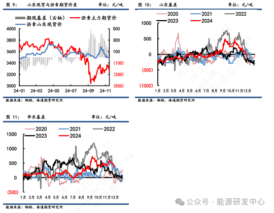 【沥青周报】沥青积极上涨，低库存叠加冬储窗口驱动资金多配