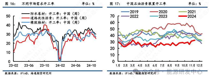 【沥青周报】沥青积极上涨，低库存叠加冬储窗口驱动资金多配