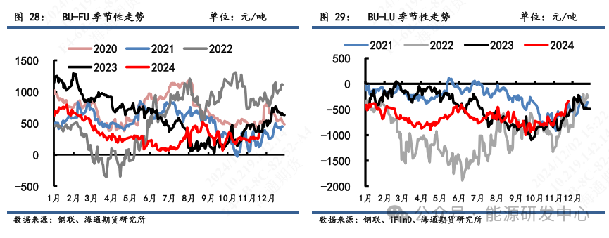 【沥青周报】沥青积极上涨，低库存叠加冬储窗口驱动资金多配  第11张