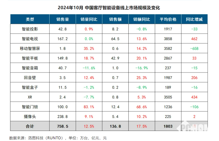 10月客厅智能设备线上零售量同比上涨12.5%  第1张