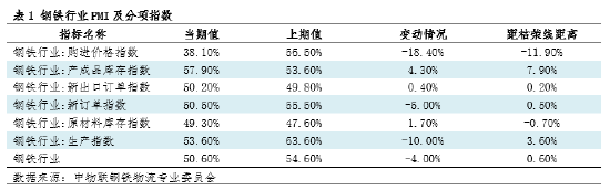 钢市半月谈：由PMI看12月钢铁市场