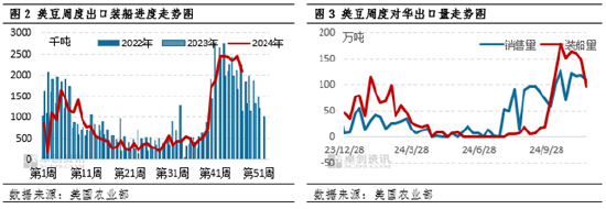 卓创资讯：南美大豆播种正常推进 豆粕价格震荡运行