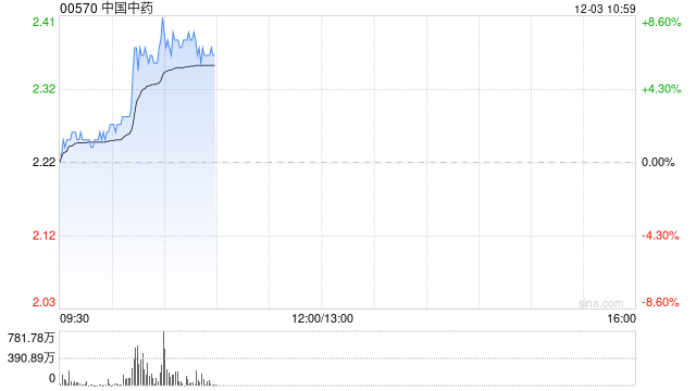 中国中药私有化失效后持续阴跌 早盘反弹逾6%