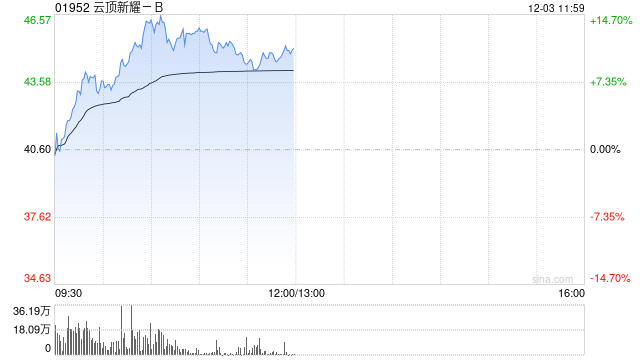 云顶新耀-B现涨超12% 伊曲莫德香港上市许可申请获受理